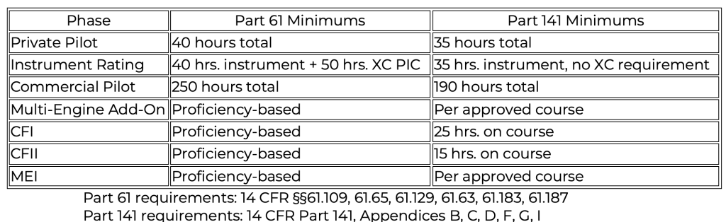 Aeronautical experience requirements chart for the professional pilot pathway
